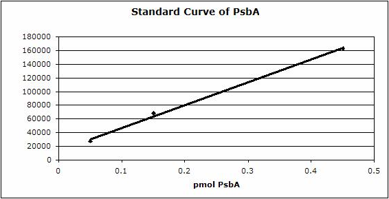 standard curve